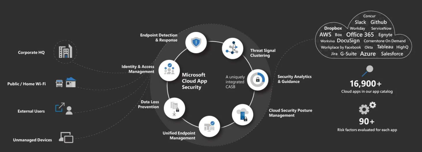screenshot of Microsoft Defender for Cloud Apps